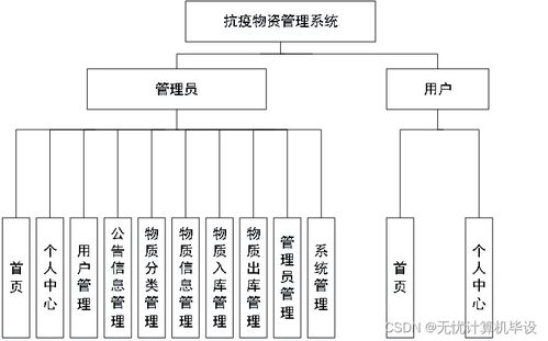 构建高效抗疫物资管理系统 SpringBoot与计算机网络系统工程服务的融合应用