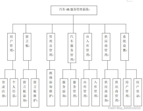 Python Django构建汽车4S店零配件保养服务管理系统 计算机网络系统工程服务实践